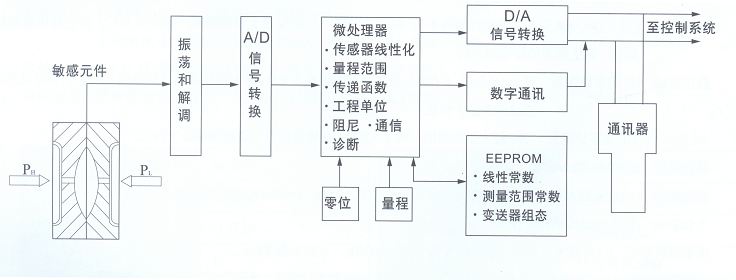 压力变送器工作原理