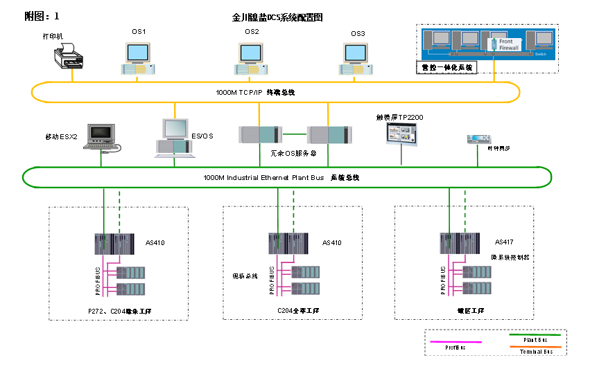 硫酸镍技术改造项目-DCS系统